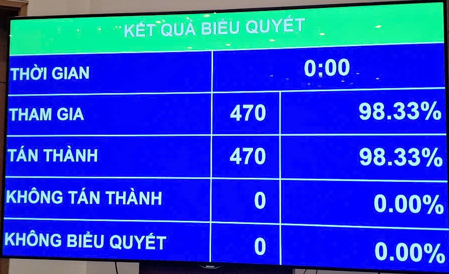 Quốc hội biểu quyết thông qua Nghị quyết sửa đổi Hiến pháp